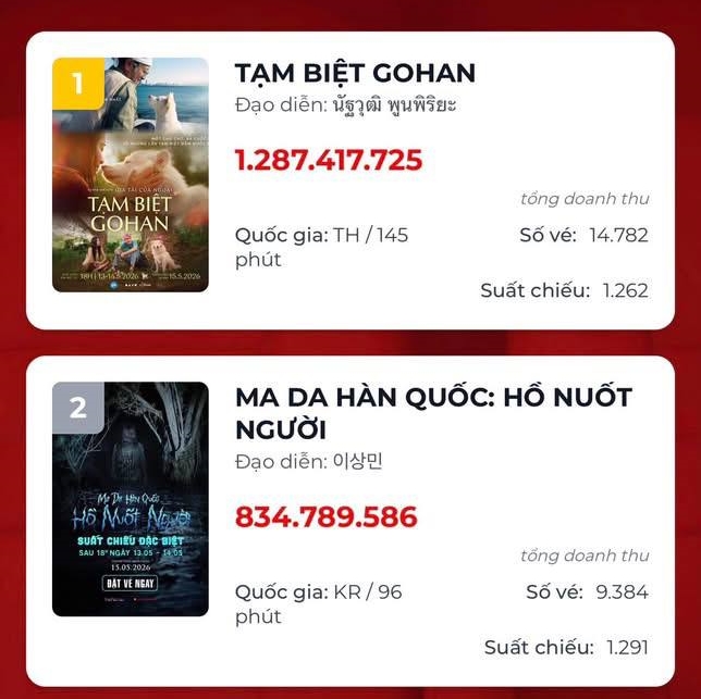 Mỹ nh&acirc;n l&agrave;m đứt chuỗi phim Việt top 1 ph&ograve;ng v&eacute; suốt 87 ng&agrave;y, thở th&ocirc;i cũng khiến cả nước gh&eacute;t bỏ- Ảnh 1.
