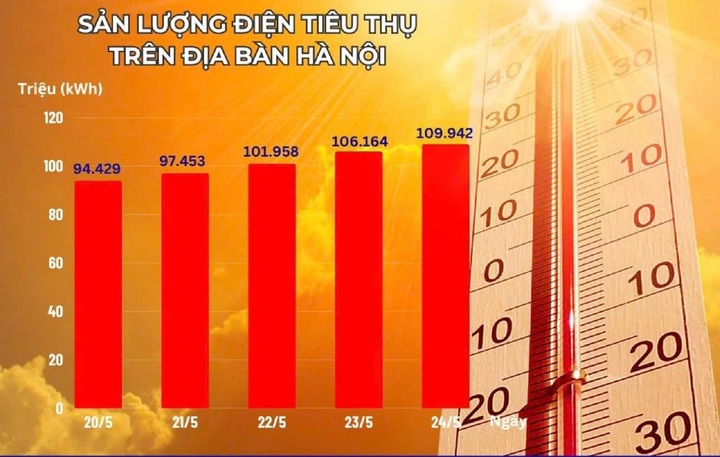 Nắng n&oacute;ng khốc liệt, ti&ecirc;u thụ điện tại H&agrave; Nội cao kỷ lục- Ảnh 1.