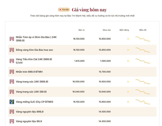 Gi&aacute; v&agrave;ng SJC s&aacute;ng 25/5 mất th&ecirc;m 400.000 đồng/lượng- Ảnh 2.