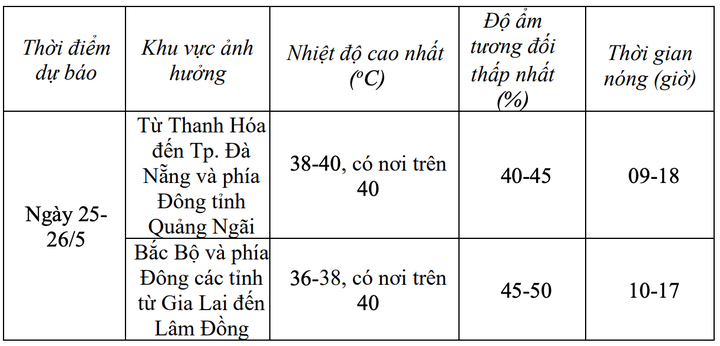 Miền Bắc v&agrave; miền Trung sắp đ&oacute;n 'mưa v&agrave;ng' giải nhiệt, kết th&uacute;c đợt nắng ch&aacute;y da- Ảnh 1.