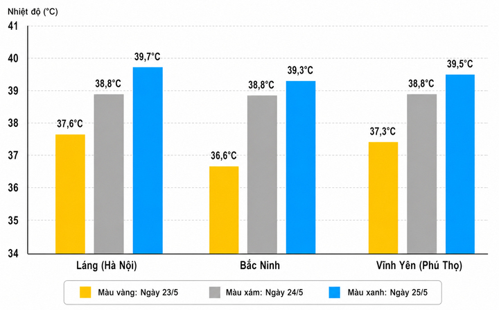 Th&aacute;ng 6, miền Bắc c&oacute; thể hứng nắng n&oacute;ng tới 42&deg;C- Ảnh 1.