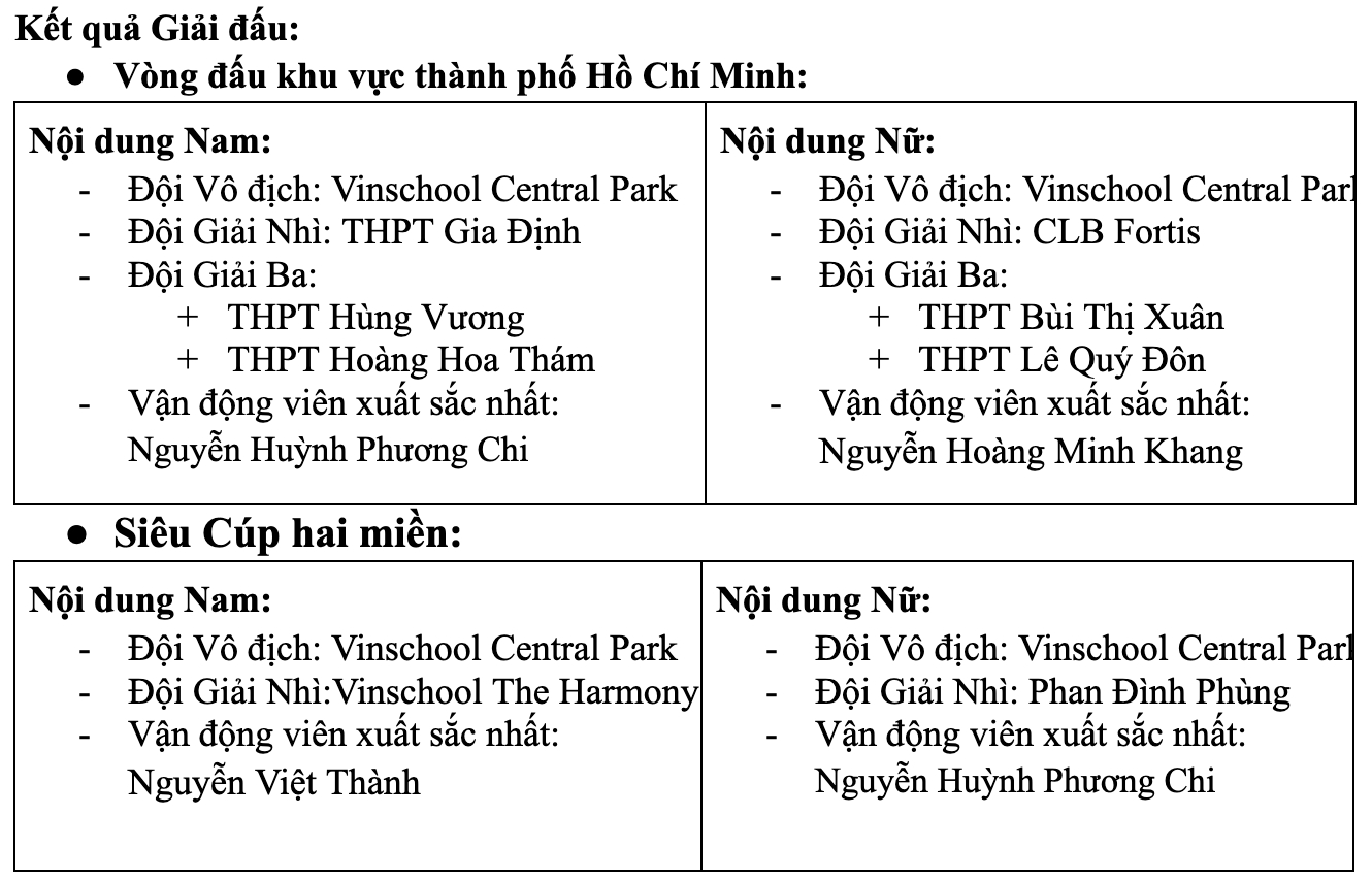 Vinschool Central Park lập c&uacute; đ&uacute;p v&ocirc; địch giải b&oacute;ng rổ học đường- Ảnh 2.
