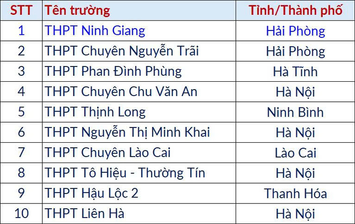 Đại học B&aacute;ch khoa H&agrave; Nội c&ocirc;ng bố điểm thi TSA đợt 3, thủ khoa đạt 93,76 điểm- Ảnh 1.