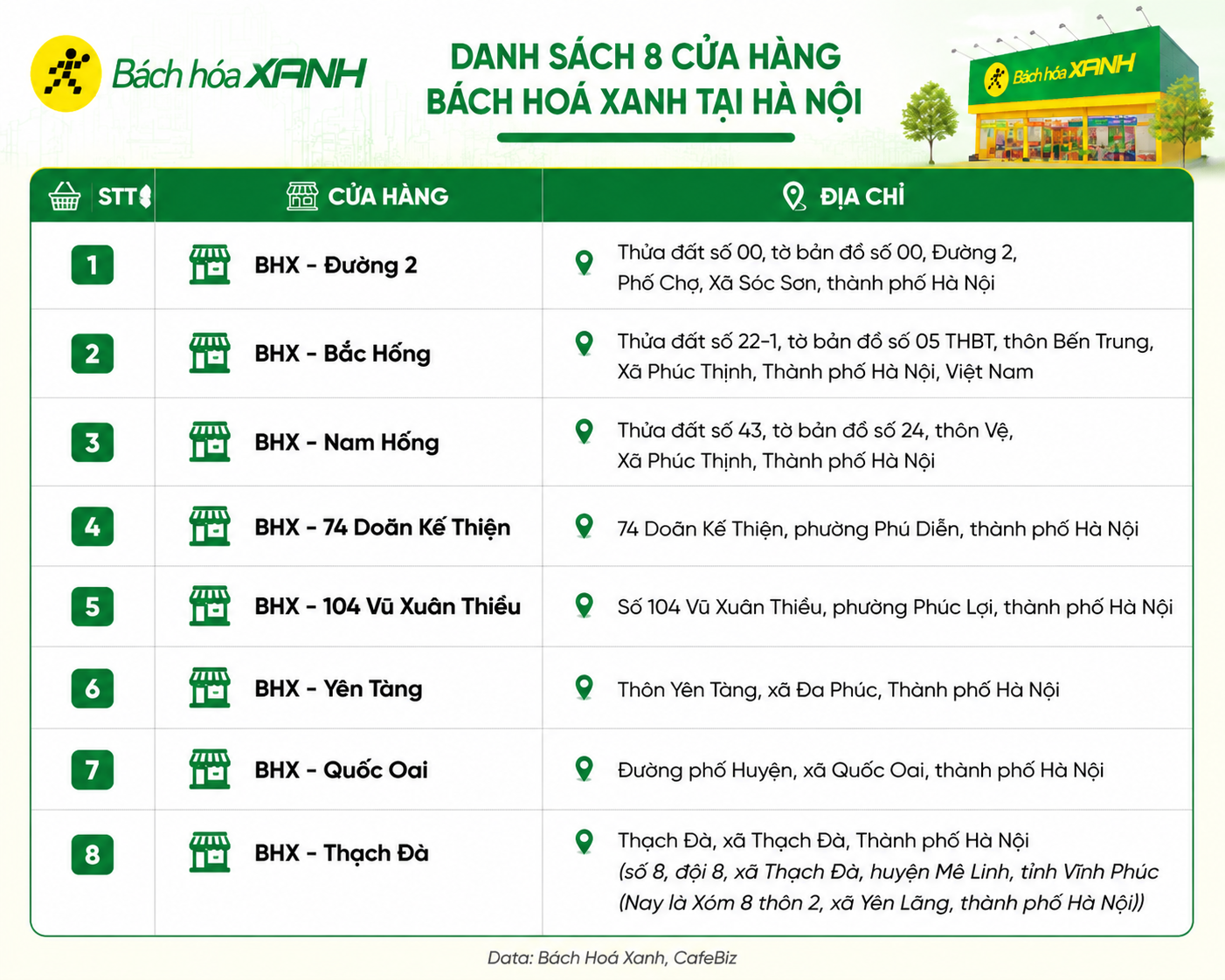 B&aacute;ch Ho&aacute; Xanh ch&iacute;nh thức c&oacute; mặt tại H&agrave; Nội: 8 cửa h&agrave;ng đầu ti&ecirc;n đặt ở đ&acirc;u? - Ảnh 1.