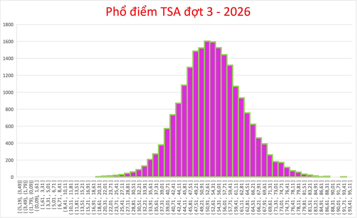 Đại học B&aacute;ch khoa H&agrave; Nội c&ocirc;ng bố điểm thi TSA đợt 3, thủ khoa đạt 93,76 điểm- Ảnh 2.