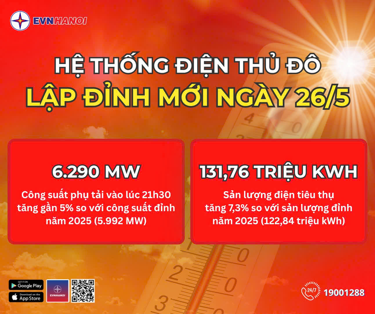 Hệ thống điện Thủ đ&ocirc; lập đỉnh chưa từng c&oacute;, EVN H&agrave; Nội ph&aacute;t cảnh b&aacute;o khẩn- Ảnh 1.