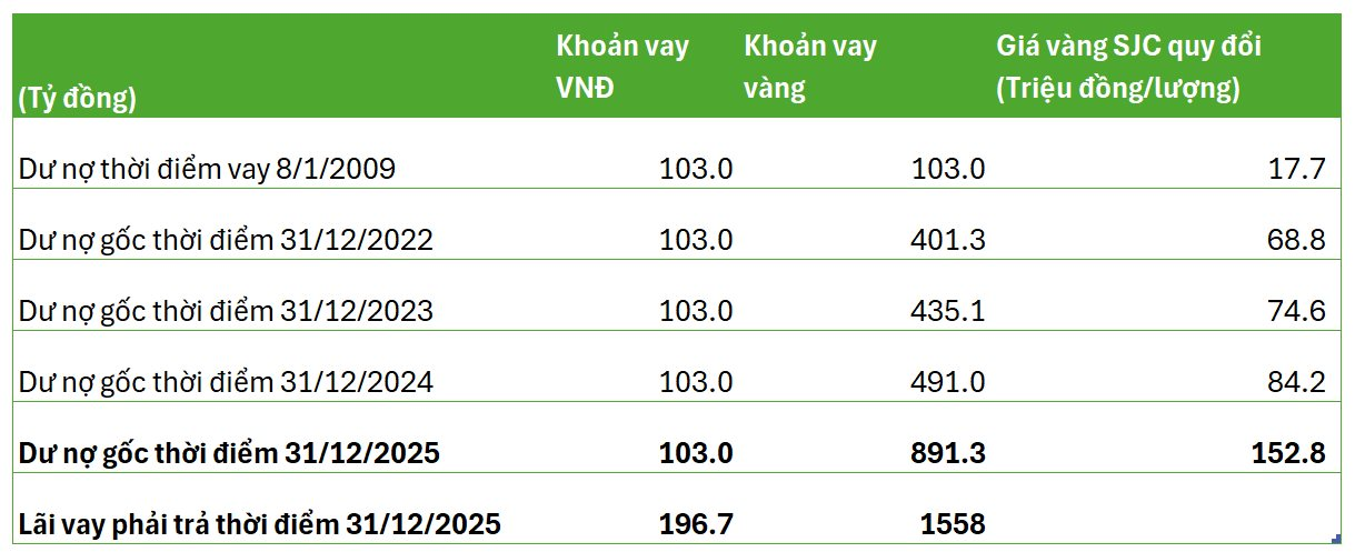 Doanh nghiệp khổ nhất Việt Nam v&igrave; đi vay bằng v&agrave;ng: Từ khoản vay 103 tỷ th&agrave;nh nợ 2.449 tỷ cả gốc lẫn l&atilde;i kh&ocirc;ng trả được- Ảnh 2.
