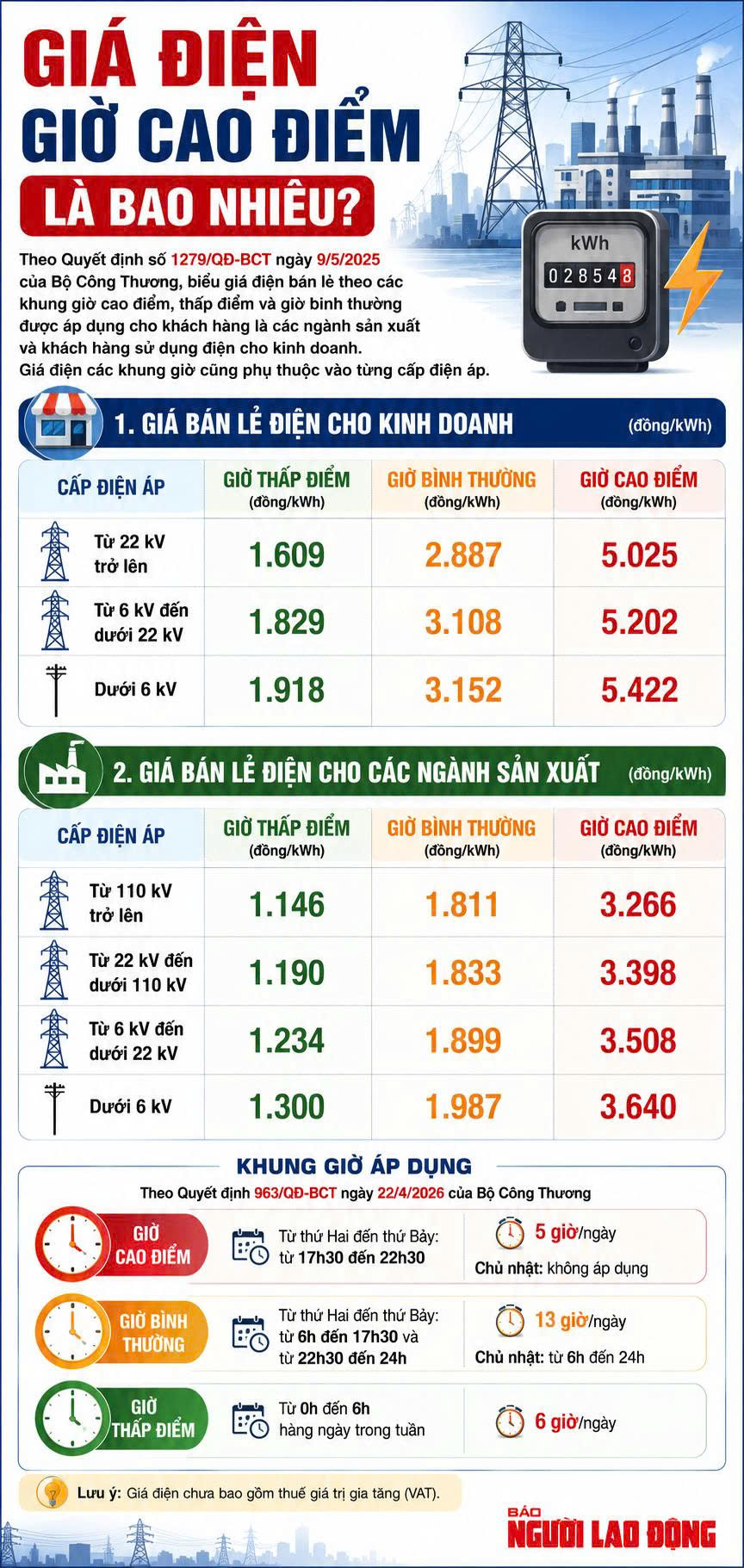 Bộ Công Thương lấy ý kiến sửa Thông tư, áp ngay giá điện theo khung giờ cao điểm mới - Ảnh 2.