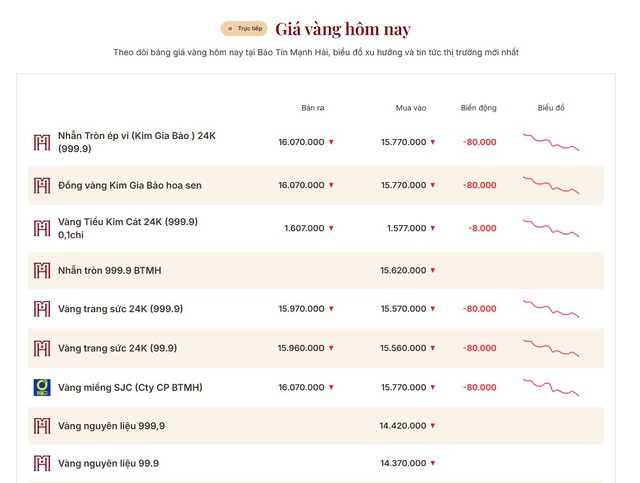 Gi&aacute; v&agrave;ng h&ocirc;m nay 27/5: Tiếp tục thủng đ&aacute;y, người mua mất gần 3 triệu đồng chỉ sau một tuần- Ảnh 1.