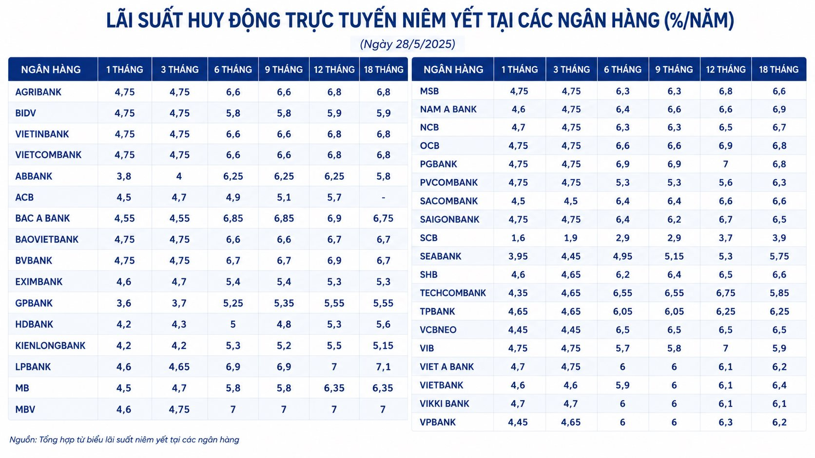 Gửi tiền ở VIB, PGBank, MBV, LPBank: C&oacute; bao nhi&ecirc;u mới l&atilde;i được 25 triệu/th&aacute;ng?- Ảnh 1.
