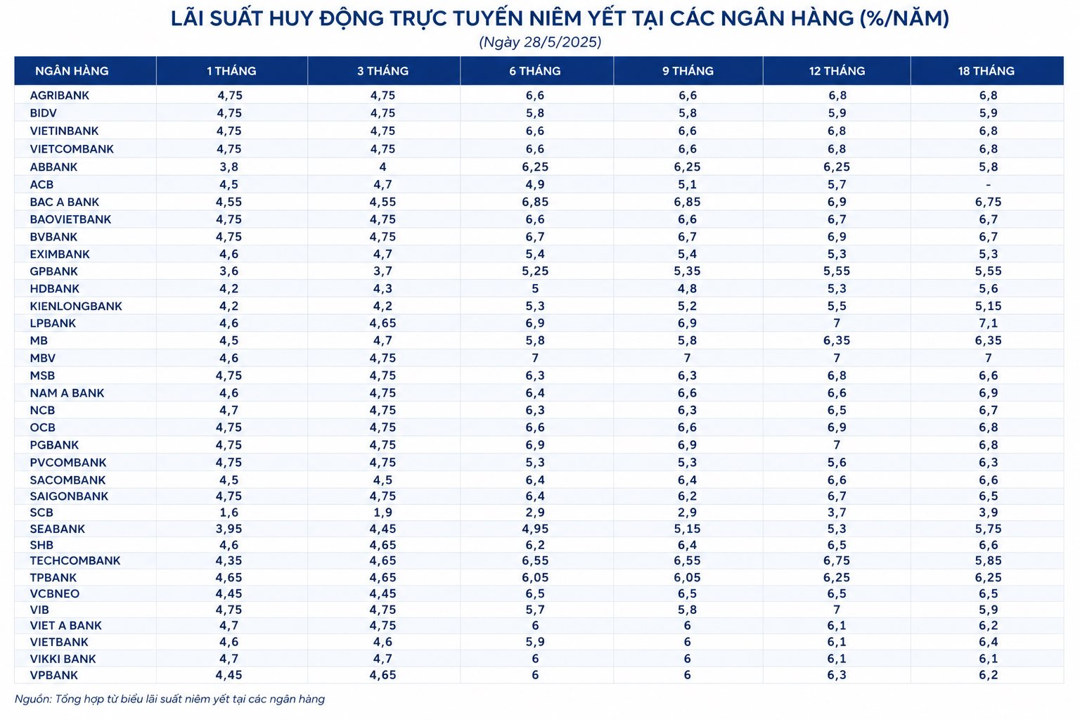 L&atilde;i suất tiết kiệm ng&agrave;y 28/5: L&atilde;i suất Agribank, Vietcombank, BIDV, Sacombank, HDBank... cao nhất l&agrave; bao nhi&ecirc;u?- Ảnh 2.