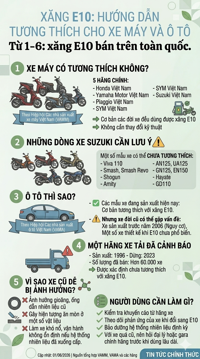 Xe máy, ô tô nào cần lưu ý khi sử dụng xăng E10?- Ảnh 1. Xe máy, ô tô nào cần lưu ý khi sử dụng xăng E10?- Ảnh 1.