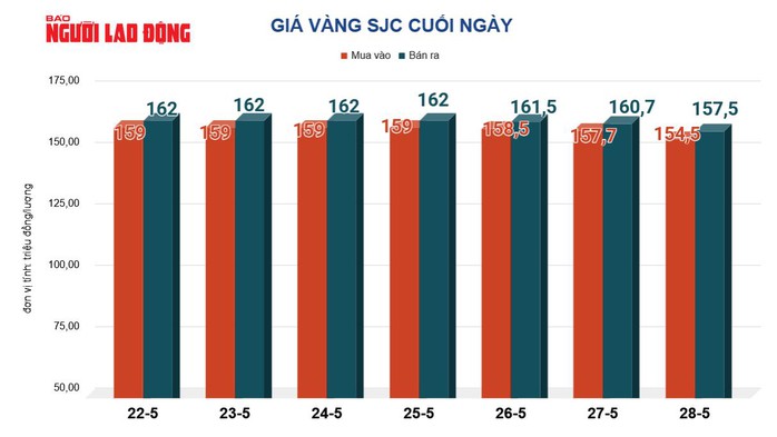 Gi&aacute; v&agrave;ng h&ocirc;m nay 29-5: Đảo chiều tăng mạnh - Ảnh 2.