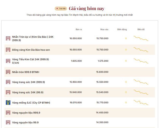 Giá vàng thế giới rơi xuống đáy 2 tháng, vàng nhẫn trong nước lao dốc tới 2 triệu đồng/lượng- Ảnh 1. Giá vàng thế giới rơi xuống đáy 2 tháng, vàng nhẫn trong nước lao dốc tới 2 triệu đồng/lượng- Ảnh 1.