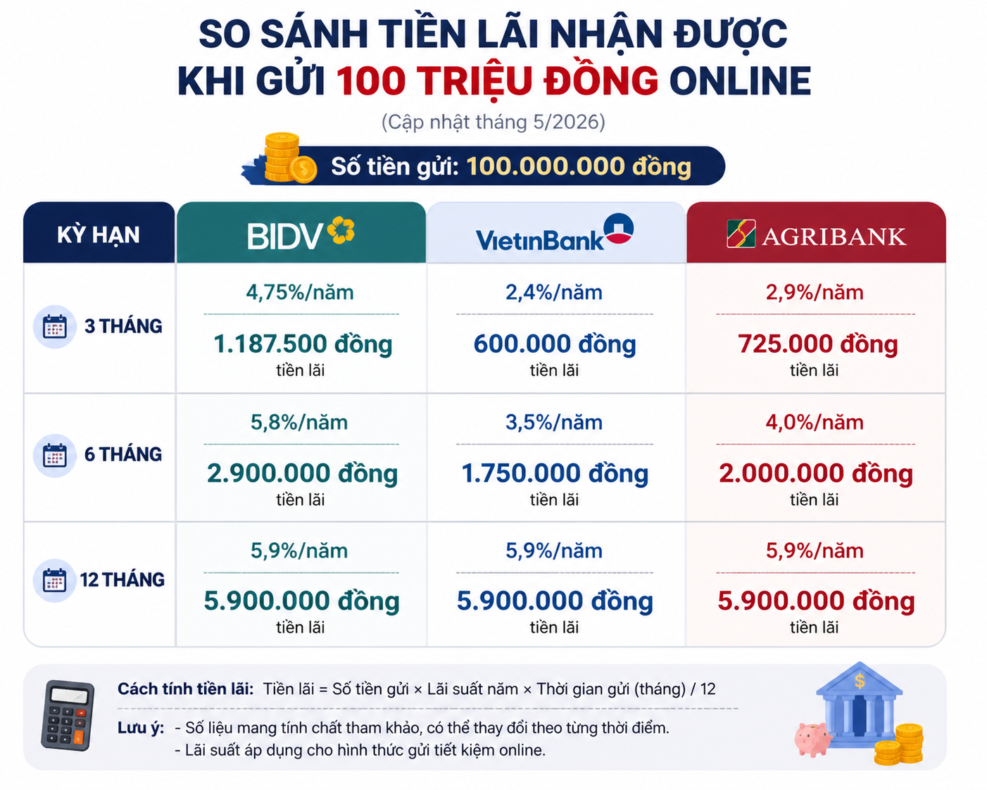 Th&aacute;ng 5 cầm 100 triệu đồng đi gửi tiết kiệm tại BIDV, Agribank, VietinBank: Tiền l&atilde;i được bao nhi&ecirc;u?- Ảnh 2.