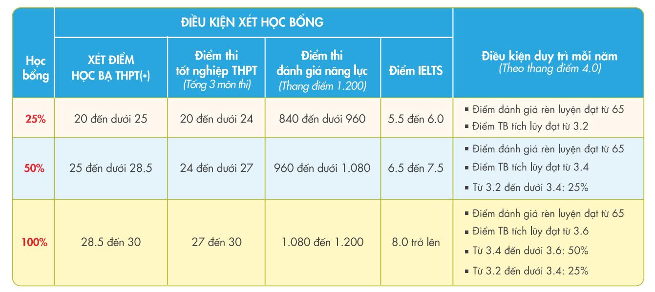Chọn đại học kh&ocirc;ng chỉ l&agrave; b&agrave;i to&aacute;n chi ph&iacute;, m&agrave; l&agrave; đầu tư cho tương lai - Ảnh 3.