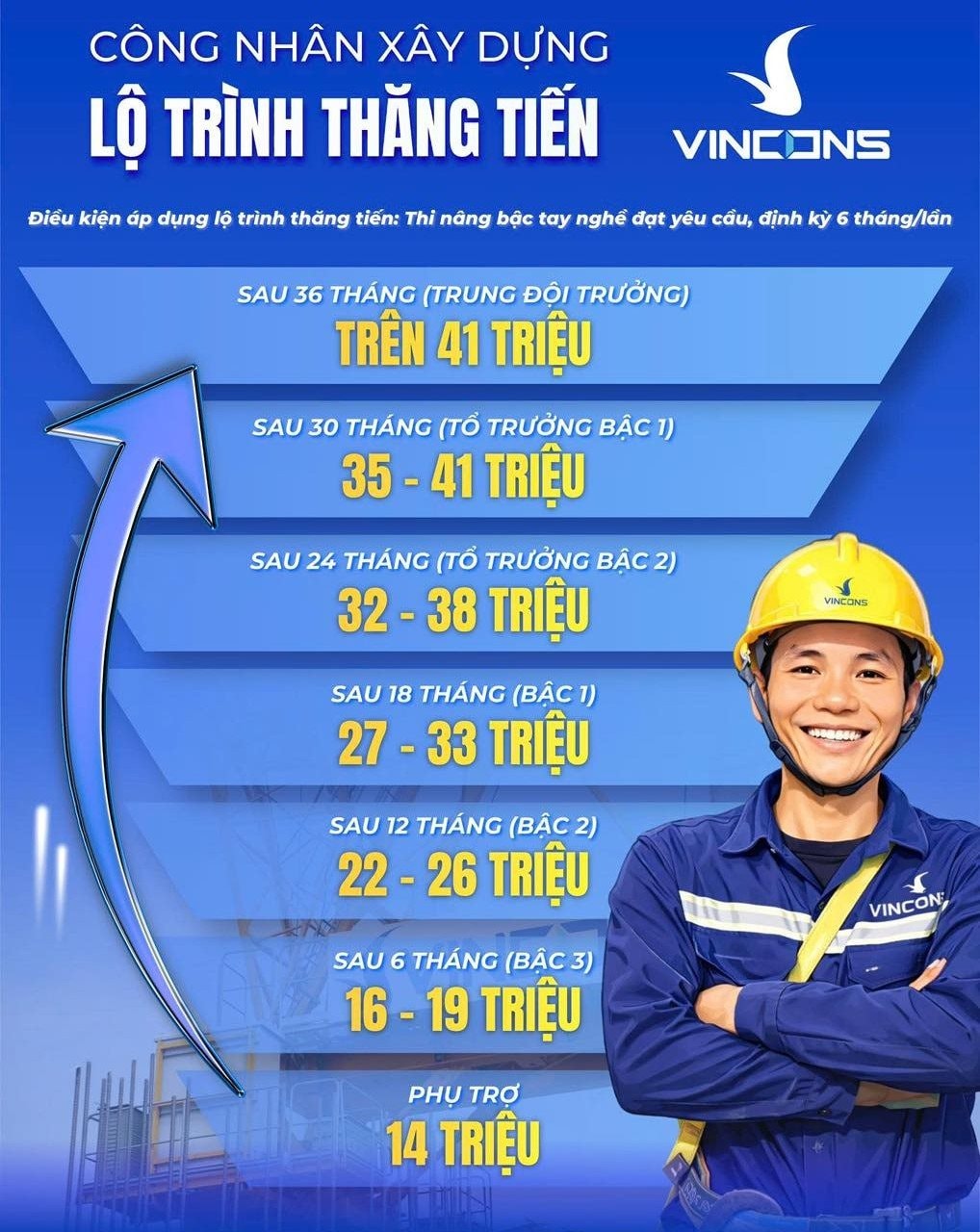 L&agrave;m việc tại c&ocirc;ng ty x&acirc;y dựng của tỷ ph&uacute; Phạm Nhật Vượng: Mất bao l&acirc;u để tăng lương từ 14 triệu l&ecirc;n 50 triệu đồng?- Ảnh 2.