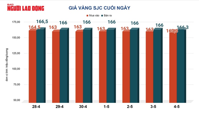 Gi&aacute; v&agrave;ng h&ocirc;m nay 5-5: Sụt giảm rất mạnh- Ảnh 2.
