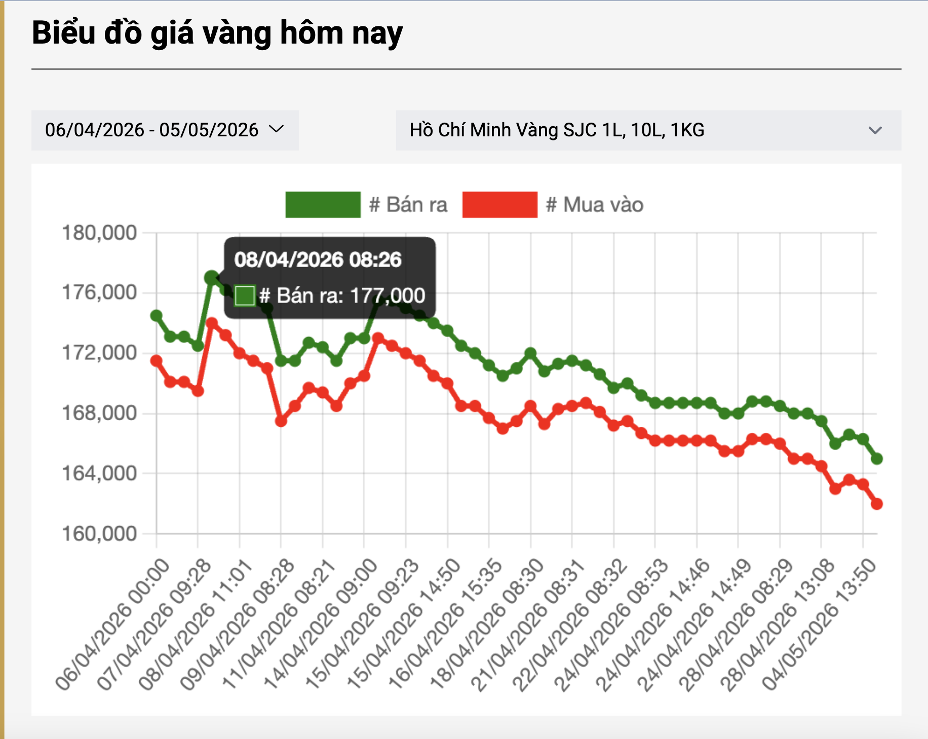 Gi&aacute; v&agrave;ng h&ocirc;m nay 5 - 5 tăng nhanh , SJC r&uacute;t ngắn khoảng c&aacute;ch với thế giới - Ảnh 3.