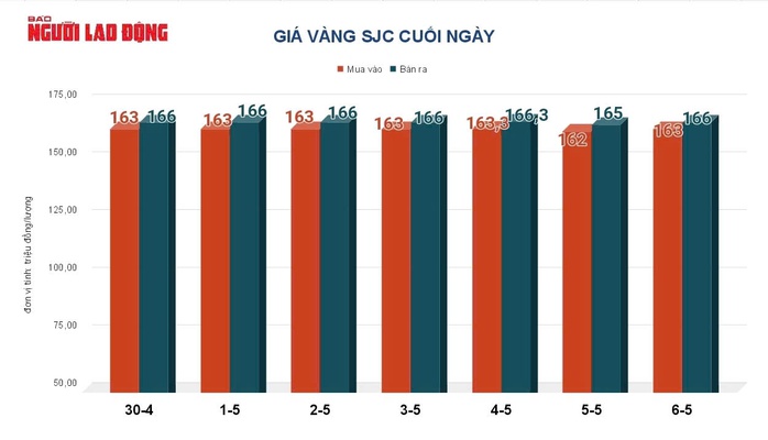 Gi&aacute; v&agrave;ng h&ocirc;m nay 7-5: Tiếp tục tăng mạnh - Ảnh 2.