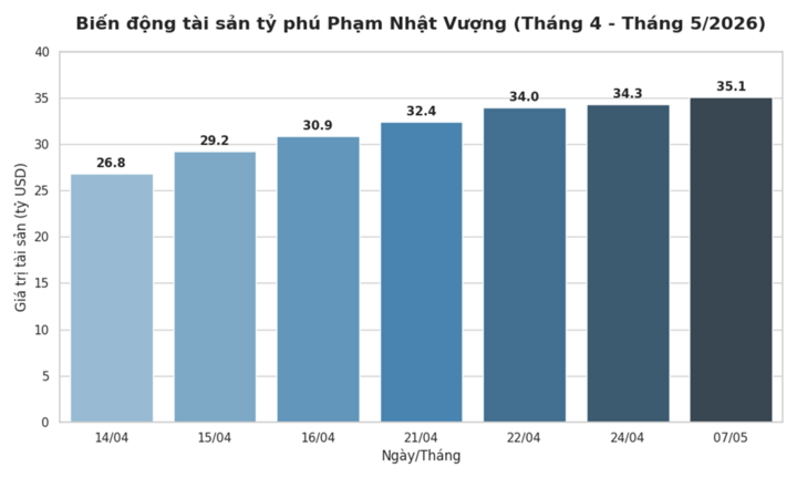 Sau hơn 1 th&aacute;ng, tỷ ph&uacute; Phạm Nhật Vượng c&oacute; th&ecirc;m gần 10 tỷ USD- Ảnh 2.