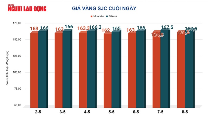 Gi&aacute; v&agrave;ng h&ocirc;m nay 9-5: Tiếp tục sụt giảm- Ảnh 2.