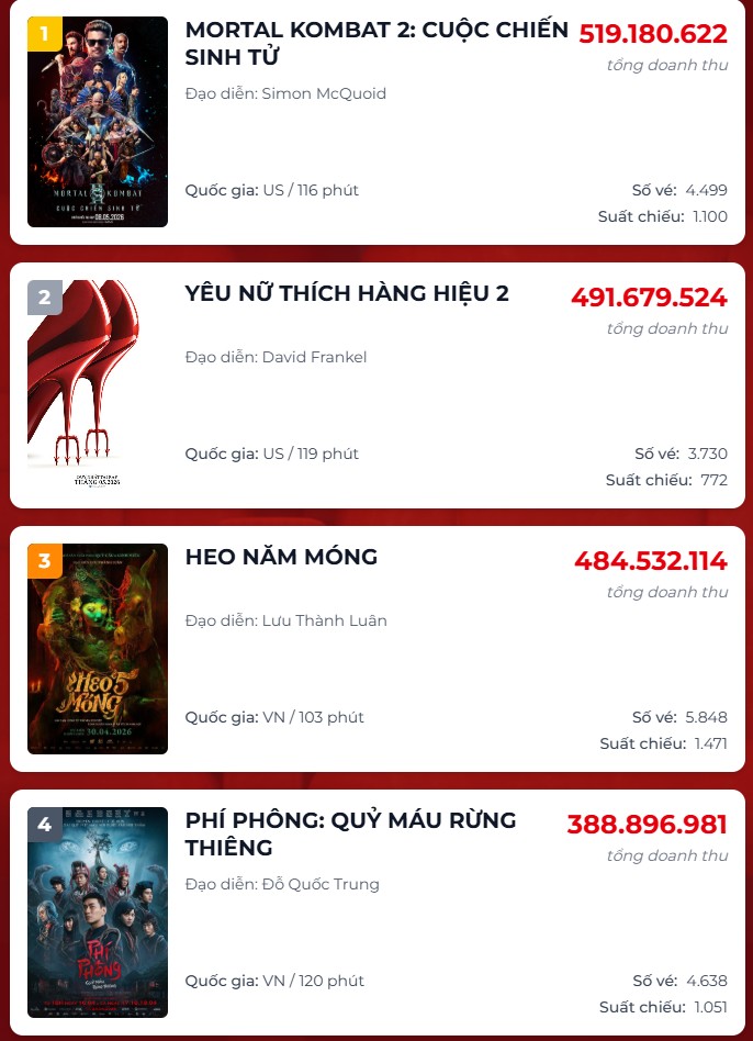Xuất hiện bom tấn đ&aacute;nh bại to&agrave;n bộ phim Việt, Ngọc Trinh cũng phải nhường bước- Ảnh 1.