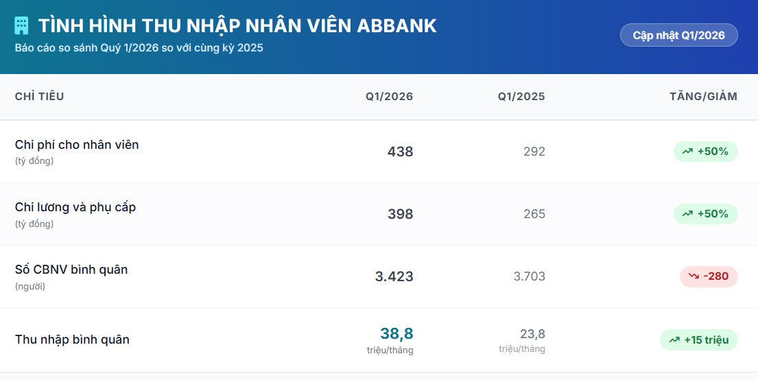 Vị Chủ tịch trở lại &ldquo;ghế n&oacute;ng&rdquo; sau 7 năm, lương b&igrave;nh qu&acirc;n nh&acirc;n vi&ecirc;n một ng&acirc;n h&agrave;ng Việt liền tăng th&ecirc;m 15 triệu/th&aacute;ng- Ảnh 3.