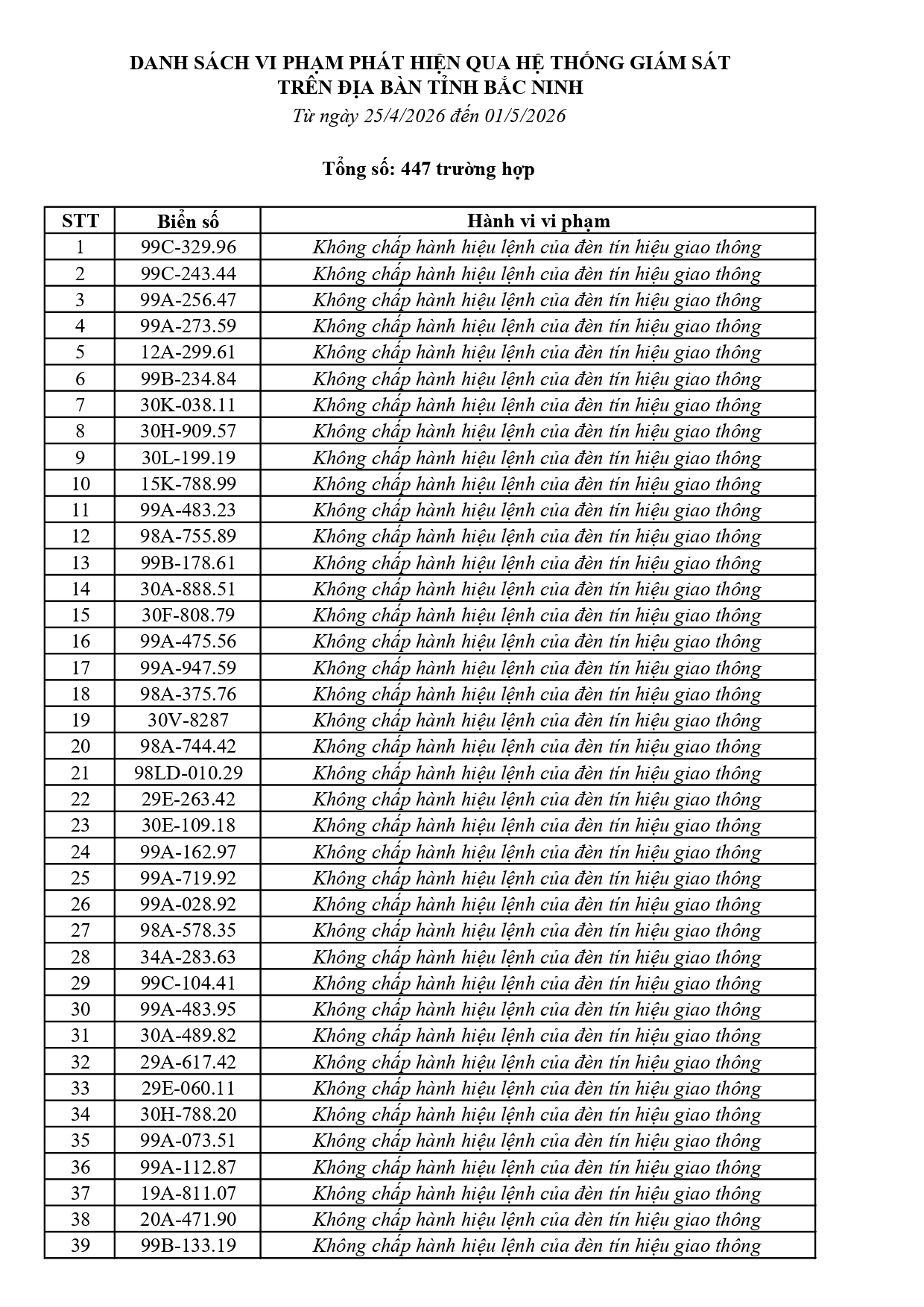 447 chủ phương tiện vi phạm mang biển số sau nhanh ch&oacute;ng nộp phạt nguội theo Nghị định 168- Ảnh 1.