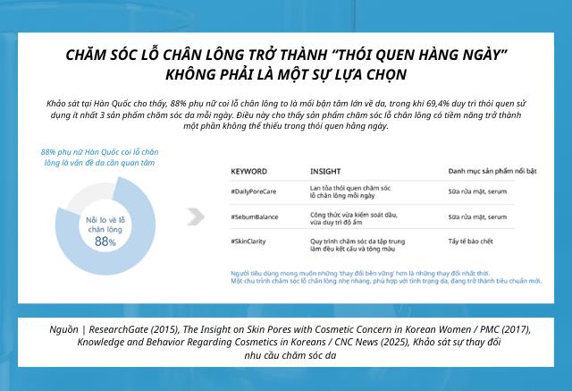 88% phụ nữ Hàn Quốc đang ưu tiên chăm sóc lỗ chân lông và nền da khỏe - Ảnh 1. 88% phụ nữ Hàn Quốc đang ưu tiên chăm sóc lỗ chân lông và nền da khỏe - Ảnh 1.