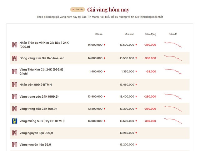 Vàng vẫn chưa ngừng 'rơi'- Ảnh 1. Vàng vẫn chưa ngừng 'rơi'- Ảnh 1.