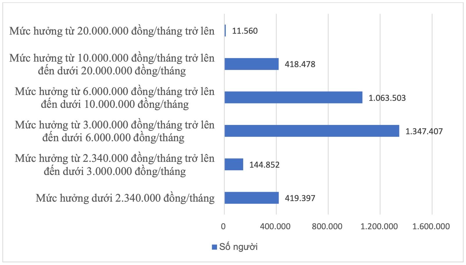Bao nhi&ecirc;u người đang hưởng lương hưu tr&ecirc;n 20 triệu đồng/th&aacute;ng? - Ảnh 1.