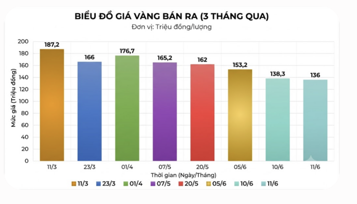 Tại sao gi&aacute; v&agrave;ng giảm mạnh, nh&agrave; đầu tư c&oacute; n&ecirc;n b&aacute;n cắt lỗ l&uacute;c n&agrave;y- Ảnh 1.