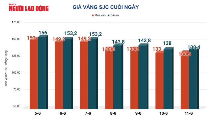 Giá vàng hôm nay, 12-6: Bất ngờ đảo chiều tăng vọt- Ảnh 2. Giá vàng hôm nay, 12-6: Bất ngờ đảo chiều tăng vọt- Ảnh 2.