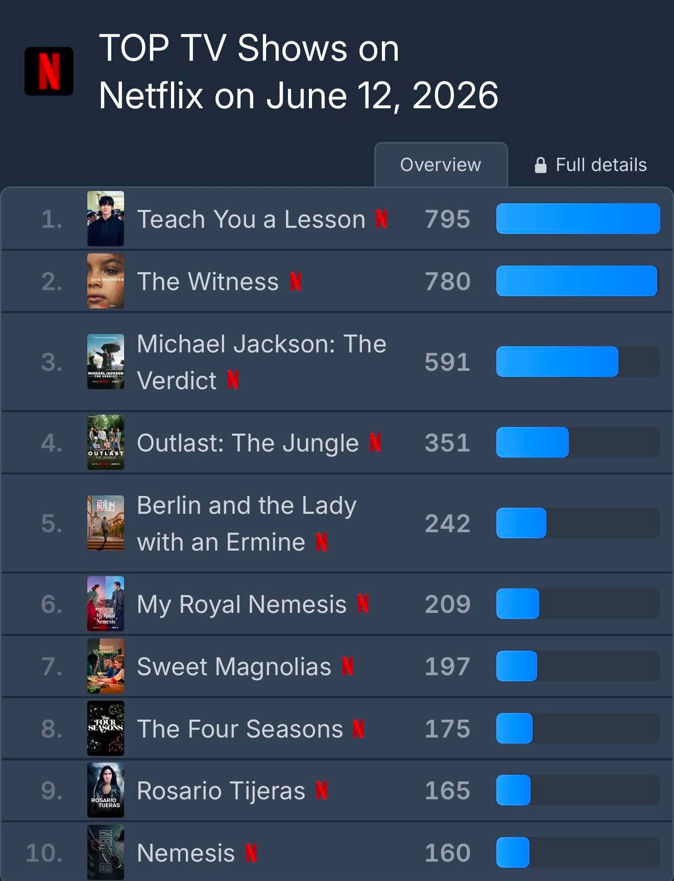 Teach You a Lesson chiếm top 1 to&agrave;n cầu qu&aacute; nhanh qu&aacute; nguy hiểm, cả MXH g&agrave;o th&eacute;t đ&ograve;i c&oacute; phần 2- Ảnh 1.