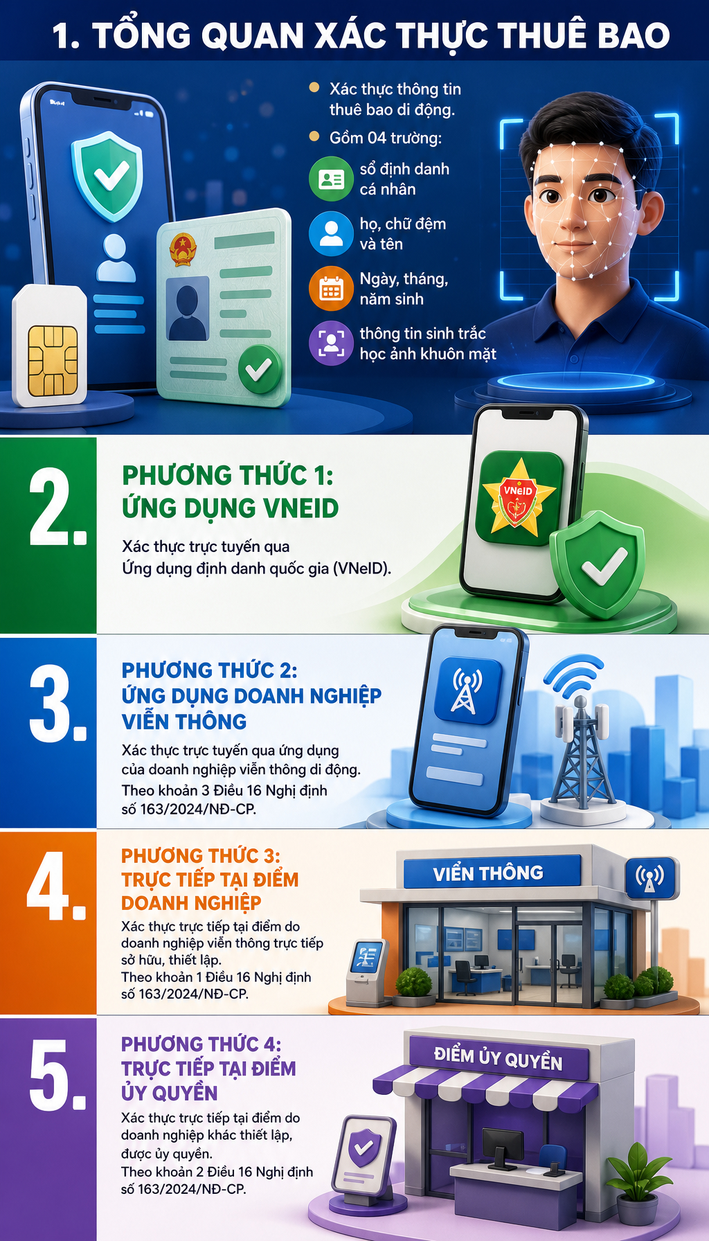 Tất cả người d&ugrave;ng điện thoại kiểm tra VNeID nếu kh&ocirc;ng muốn bị kh&oacute;a SIM ngay từ ng&agrave;y mai- Ảnh 1.