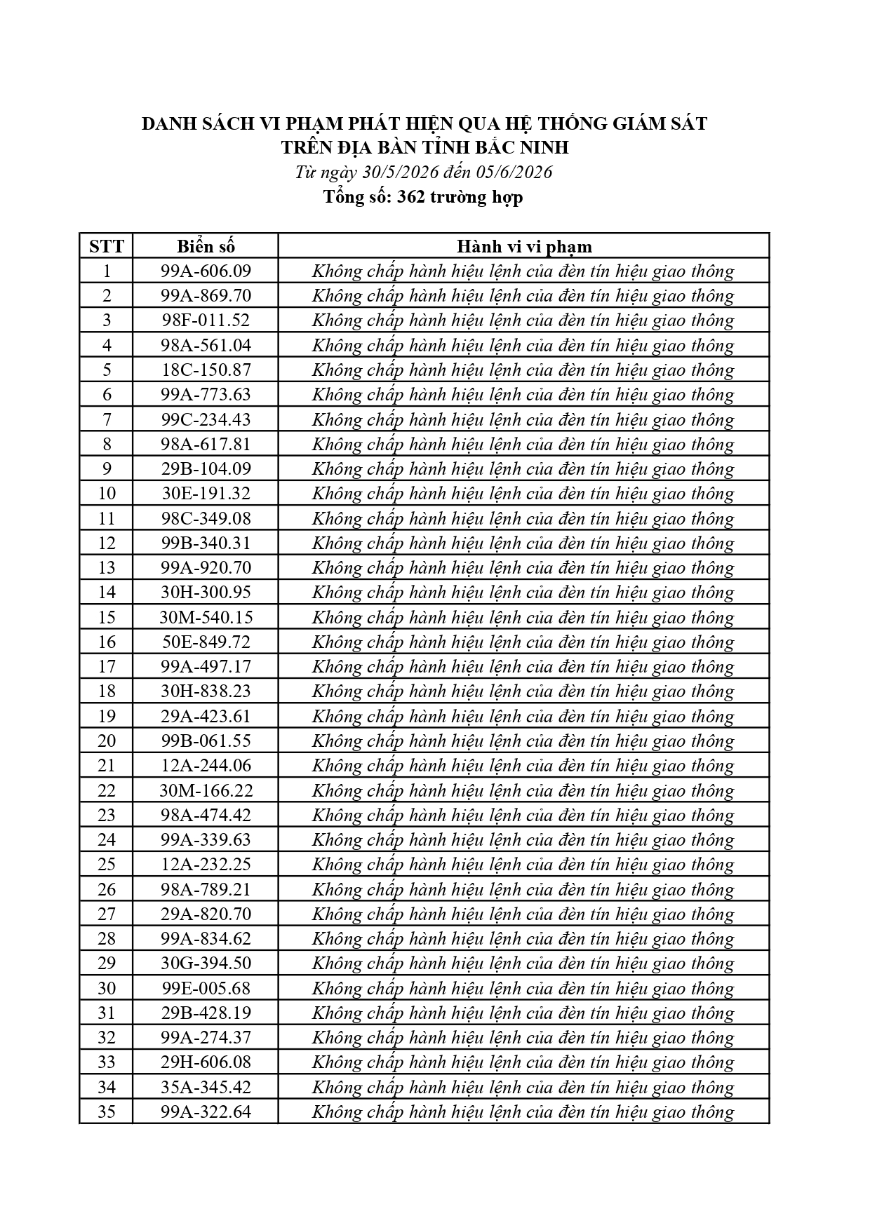 362 chủ xe c&oacute; biển số sau khẩn trương nộp phạt nguội theo Nghị định 168- Ảnh 1.