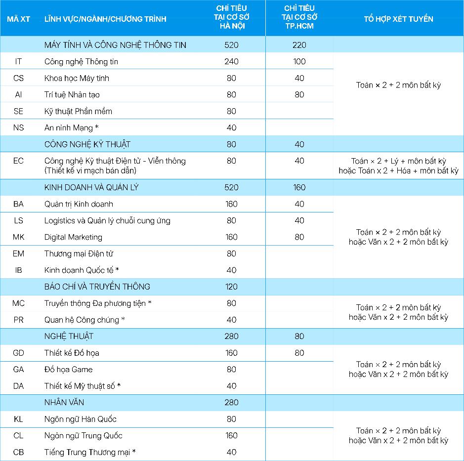 X&eacute;t học bạ, nhận học bổng 70% từ Trường Đại học CMC - Ảnh 3.