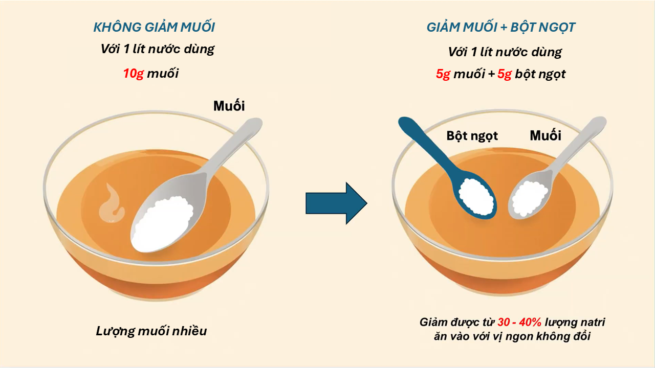 Giảm muối nhưng vẫn ngon miệng: Chuy&ecirc;n gia gợi &yacute; giải ph&aacute;p &iacute;t người biết - Ảnh 2.