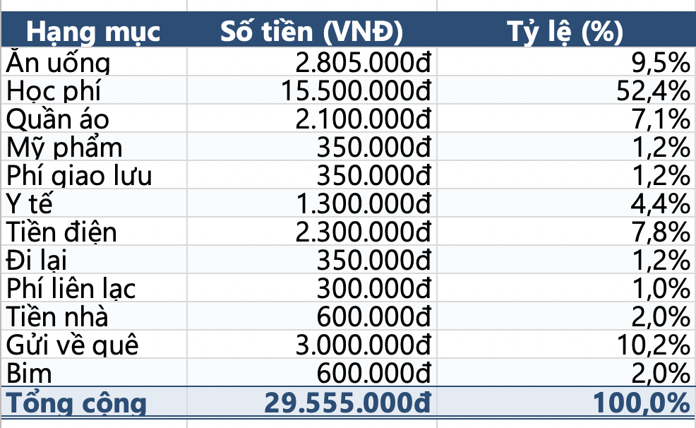 "Nửa th&aacute;ng đ&atilde; ti&ecirc;u hết 30 triệu": Mẹ 3 con than trời v&igrave; kh&ocirc;ng biết siết khoản n&agrave;o, d&acirc;n t&igrave;nh thi nhau v&agrave;o "hiến kế"- Ảnh 2.