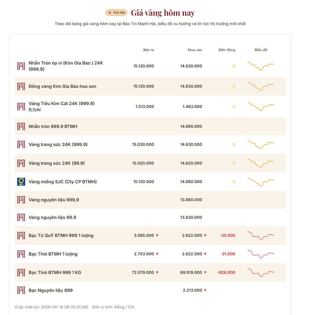 Giá vàng hôm nay 18/6: Đồng loạt lao dốc- Ảnh 2. Giá vàng hôm nay 18/6: Đồng loạt lao dốc- Ảnh 2.