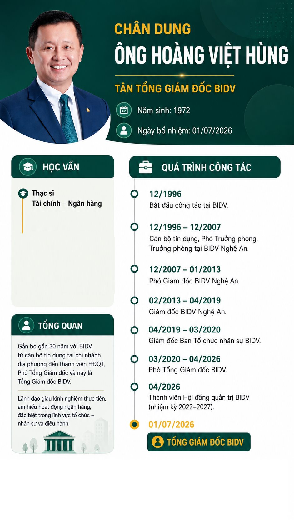 Ch&acirc;n dung t&acirc;n Tổng Gi&aacute;m đốc BIDV Ho&agrave;ng Việt H&ugrave;ng: Từ c&aacute;n bộ chi nh&aacute;nh Nghệ An đến CEO ng&acirc;n h&agrave;ng lớn nhất Việt Nam- Ảnh 2.