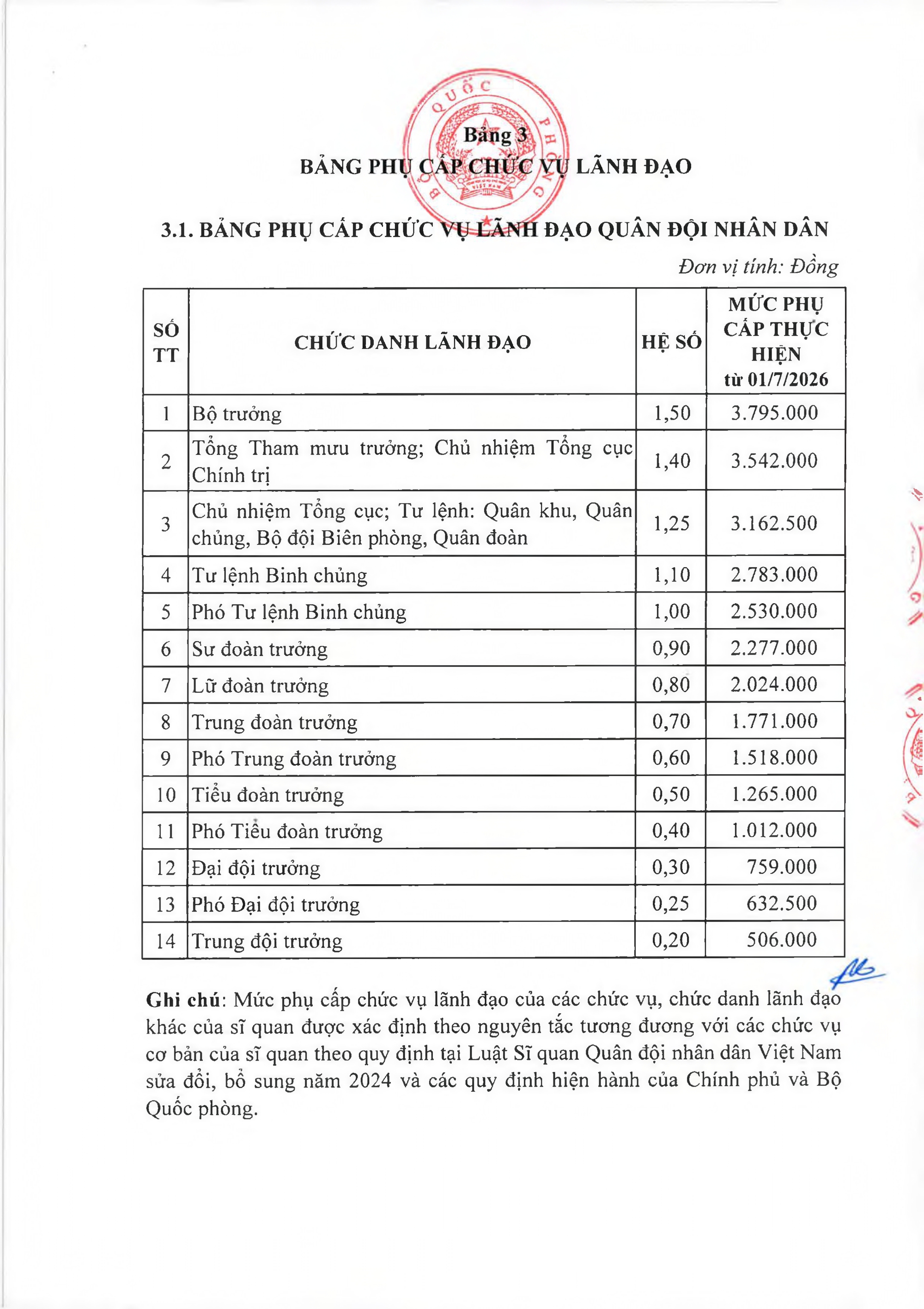 Bảng lương SĨ QUAN v&agrave; PHỤ CẤP CHỨC VỤ L&Atilde;NH ĐẠO QU&Acirc;N ĐỘI theo mức lương cơ sở mới- Ảnh 4.