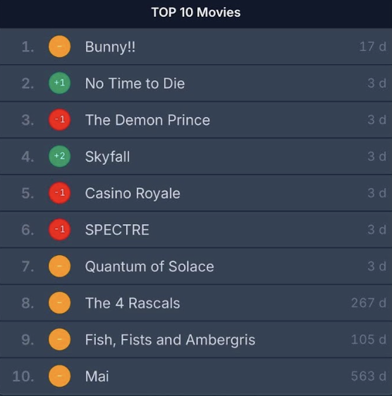 Ng&ocirc;i sao đầu ti&ecirc;n c&oacute; tận 5 phim c&ugrave;ng lọt top 10 Netflix Việt Nam: Visual đẹp m&ecirc; hồn, ai rồi cũng l&agrave; fan cứng- Ảnh 1.