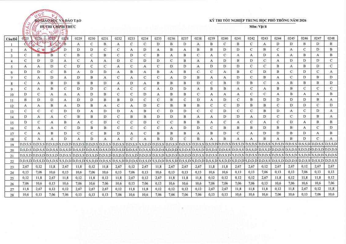 N&Oacute;NG: Đ&aacute;p &aacute;n tất cả c&aacute;c m&ocirc;n thi tốt nghiệp THPT 2026 CH&Iacute;NH THỨC từ Bộ GD&ĐT- Ảnh 4.
