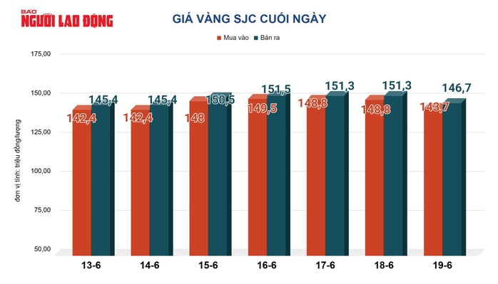 Gi&aacute; v&agrave;ng h&ocirc;m nay 20-6: Tiếp tục sụt giảm - Ảnh 2.