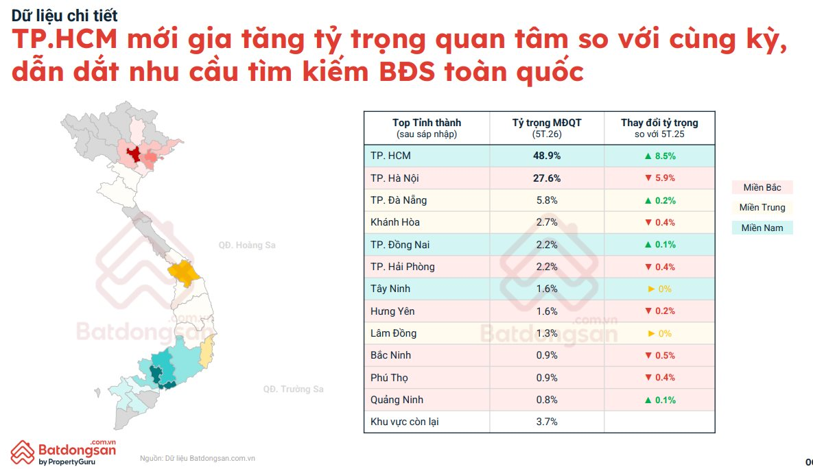 Nh&agrave; đầu tư dồn sự ch&uacute; &yacute; về ph&iacute;a Nam, chung cư H&agrave; Nội giảm gi&aacute;- Ảnh 2.