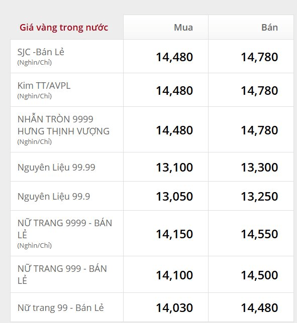 S&aacute;ng 19/6: Gi&aacute; v&agrave;ng nhẫn trơn, v&agrave;ng miếng lao dốc - Ảnh 2.