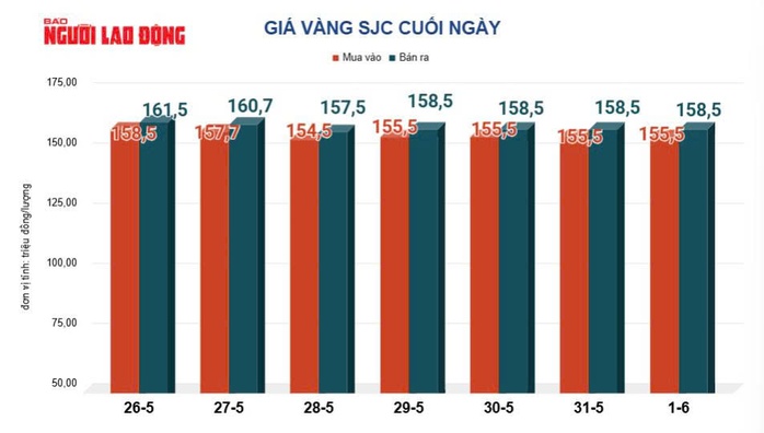 Gi&aacute; v&agrave;ng h&ocirc;m nay, 2-6: Đảo chiều giảm mạnh - Ảnh 2.