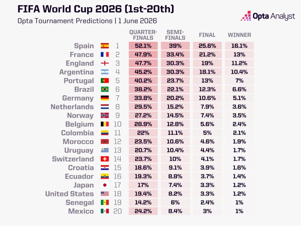 Bất ngờ với nh&agrave; v&ocirc; địch World Cup 2026 do si&ecirc;u m&aacute;y t&iacute;nh dự đo&aacute;n- Ảnh 2.